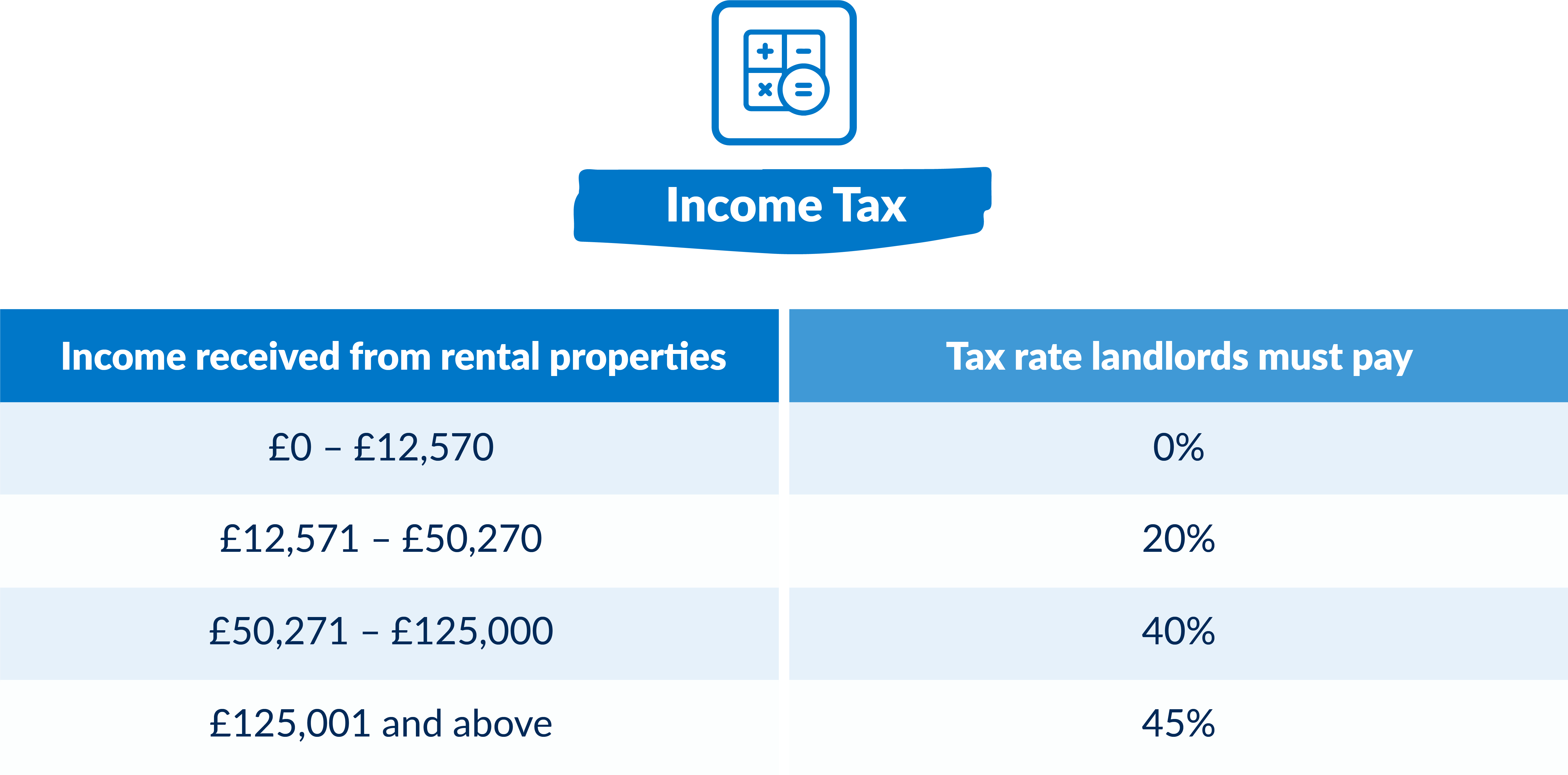 Guide to tax rates, tax relief & changes in the 2024/25 tax year