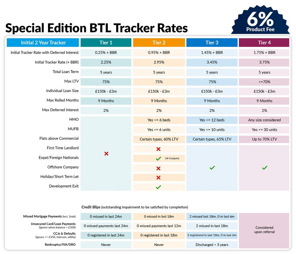 Interest-Only Buy-to-Let Mortgage Rates: Current Rates | MFS