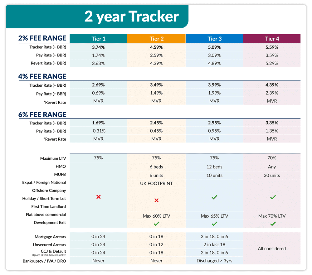 2 year tracker buy to let rates