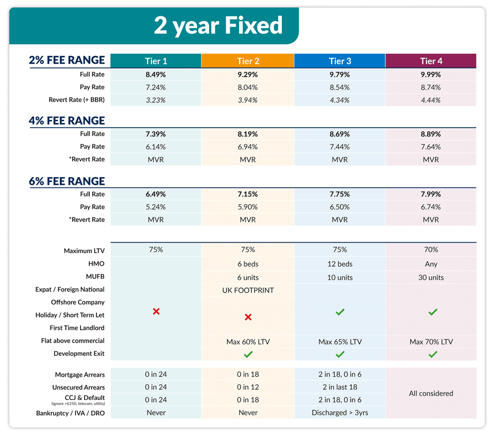 2 year fixed btl rates