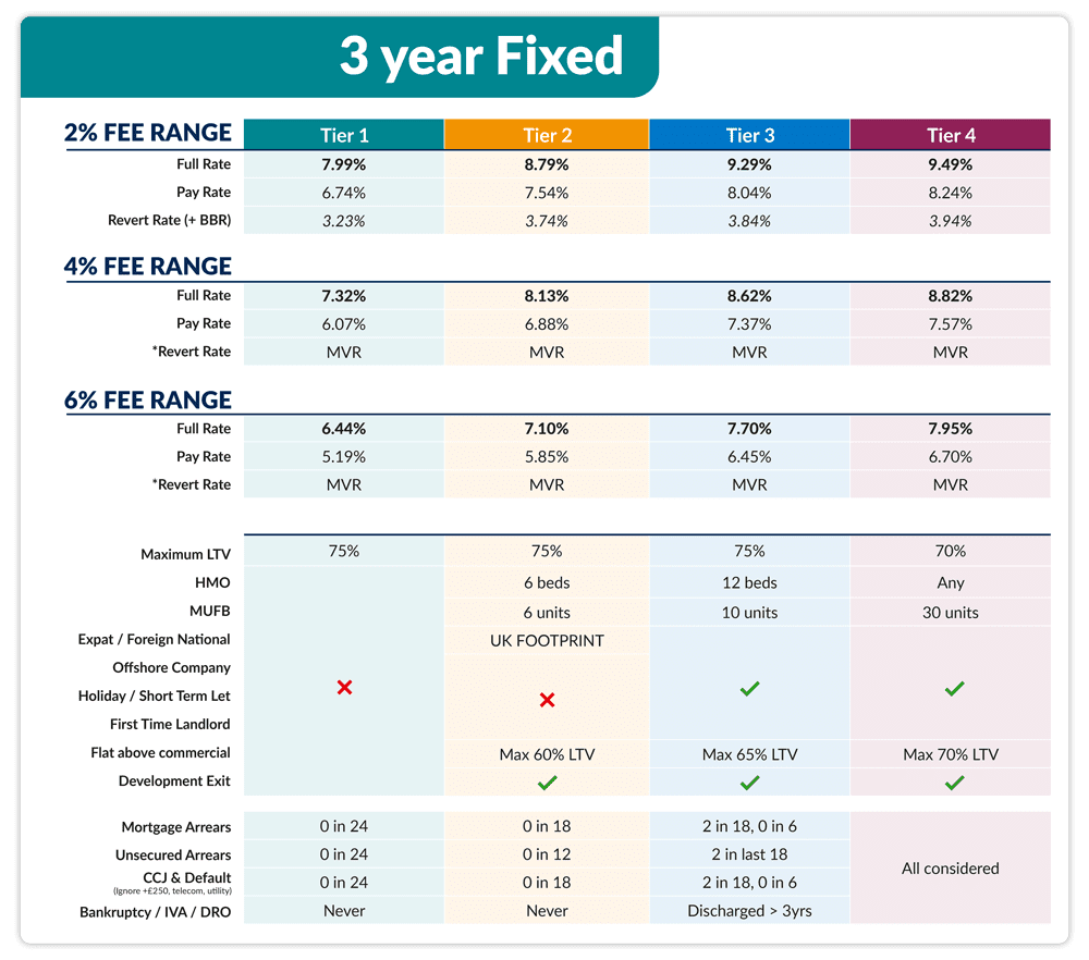 3 year fixed btl rates