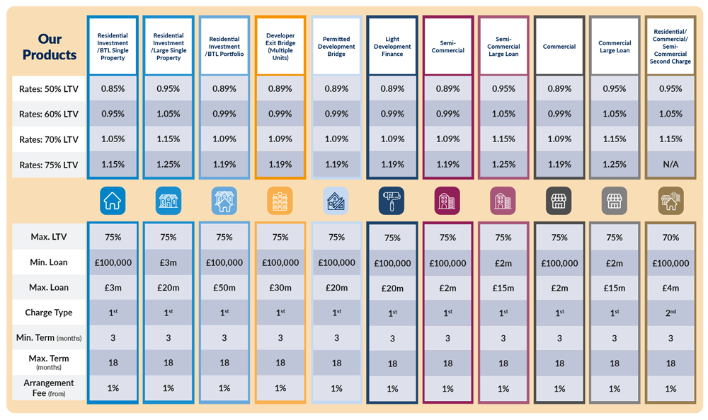 Fixed bridging rates table