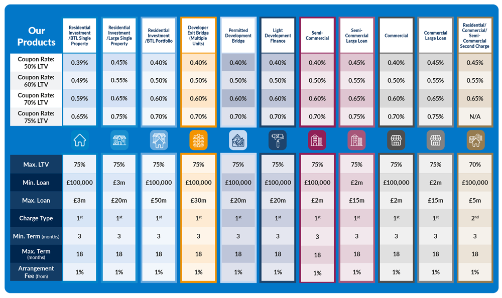 Variable bridging rates table