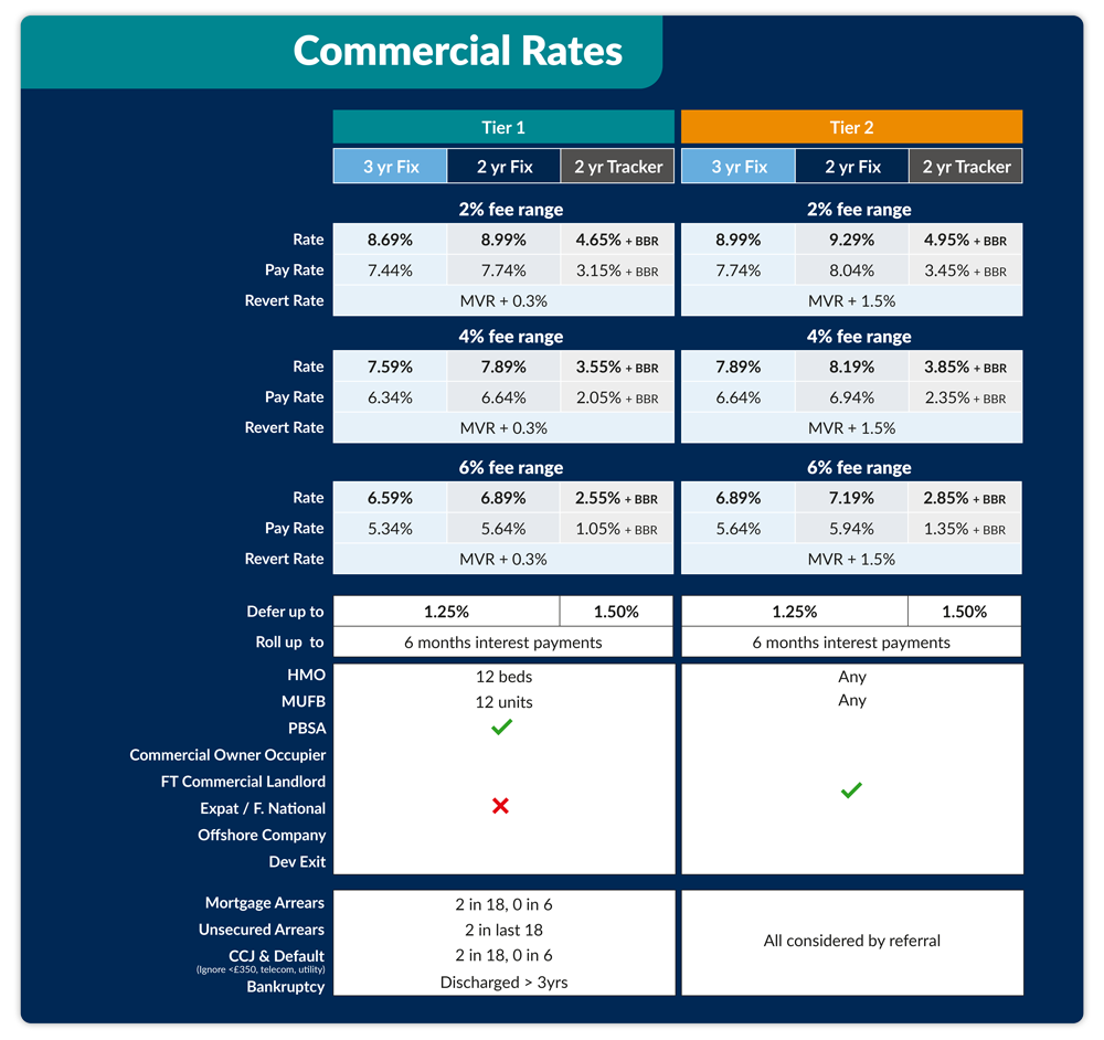 commercial interest only btl mortgage rates