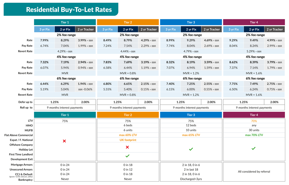 residential interest only btl mortgage rates