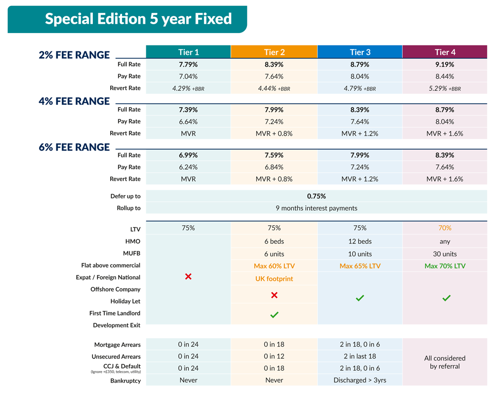 residential interest only btl mortgage rates special edition 5yr