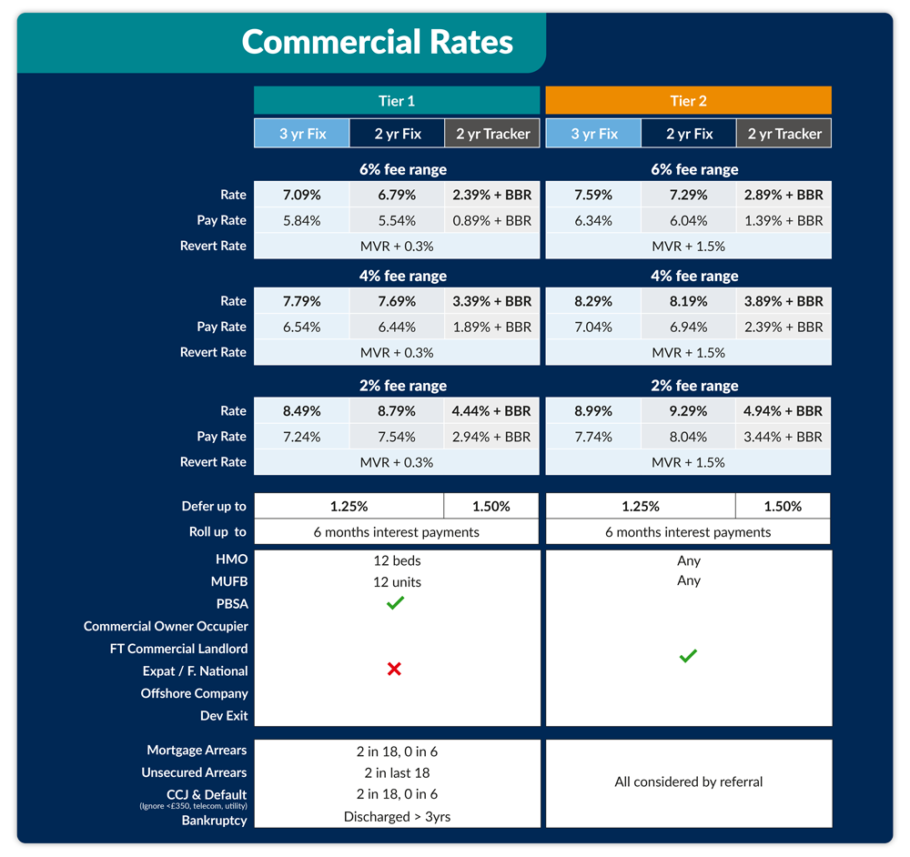 commercial interest only btl mortgage rates