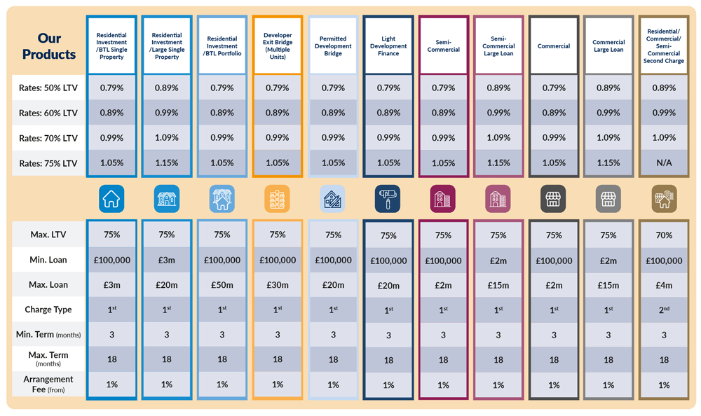 Fixed bridging rates table