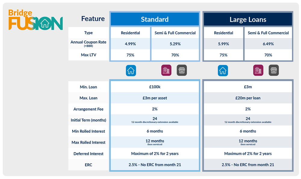 Tracker bridge fusion rates table