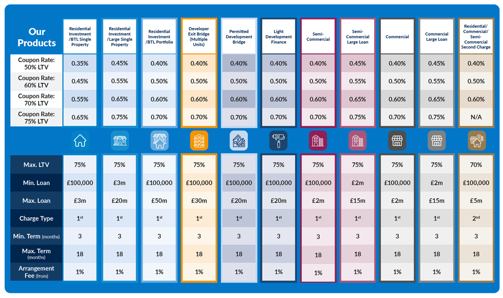 Variable bridging rates table