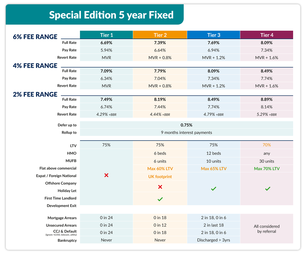 residential interest only btl mortgage rates special edition 5yr